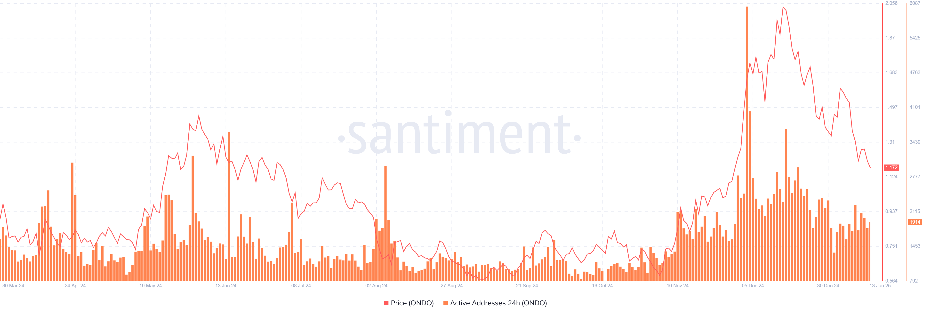 Gráfico de Direcciones Activas Diarias de Ondo. Fuente: Santiment